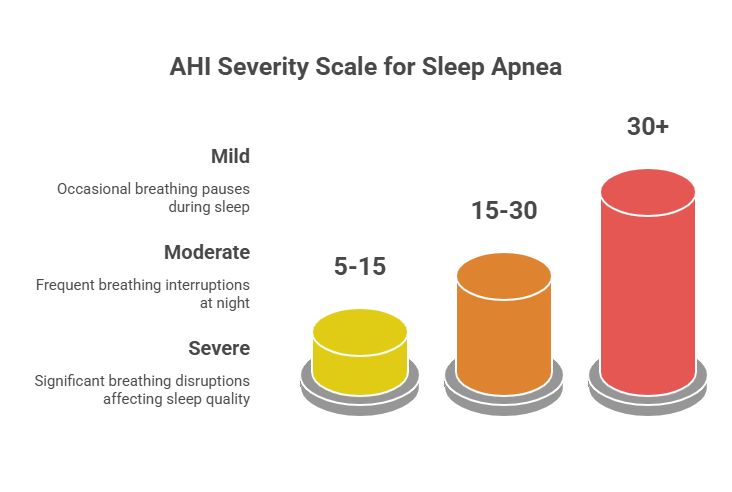 Infographic showing AHI severity scale for sleep apnea: Mild (5–15) with occasional breathing pauses, Moderate (15–30) with frequent nighttime interruptions, and Severe (30+) with significant breathing disruptions affecting sleep quality.