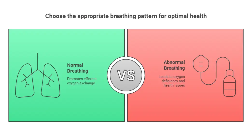 A diagram comparing normal and abnormal breathing patterns. The left side, with a green background, shows a simple outline of healthy lungs and is labeled "Normal Breathing," with the description "Promotes efficient oxygen exchange." The right side, with a red background, shows lungs connected to an oxygen mask and tank, labeled "Abnormal Breathing," with the description