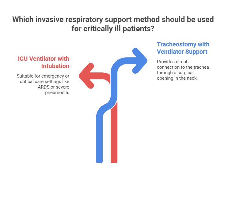 A diagram titled "Which invasive respiratory support method should be used for critically ill patients?" It shows a branching path with two colored arrows. A red arrow pointing left represents "ICU Ventilator with Intubation," which is described as suitable for emergency or critical care. A blue arrow pointing right represents "Tracheostomy with Ventilator Support," which provides a direct connection to the trachea through a surgical opening.