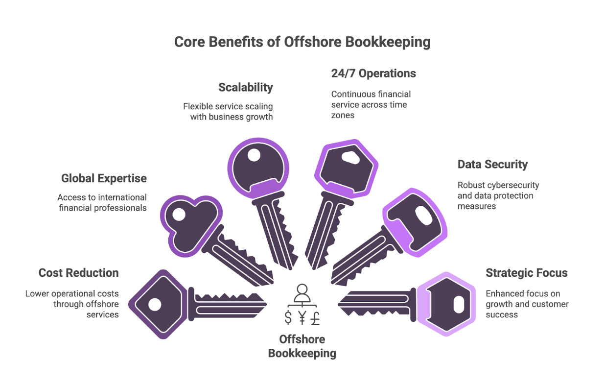 benefits of offshore bookkeeping