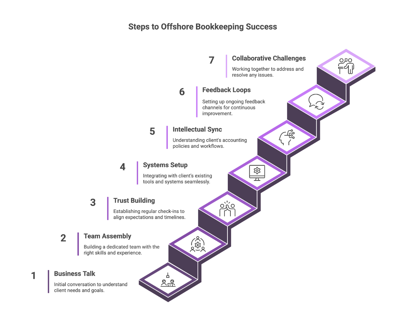 steps to offshore bookkeeping