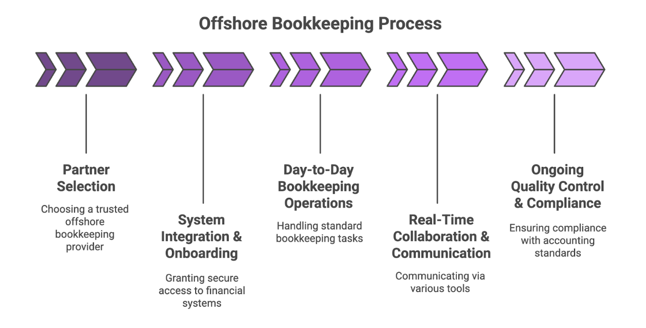 offshore bookkeeping process
