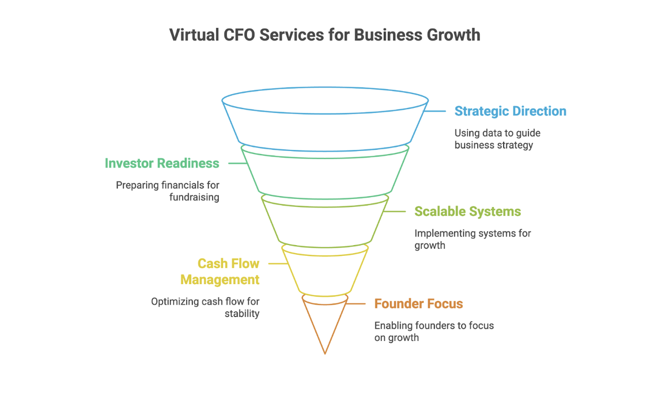 virtual cfo services for business growth