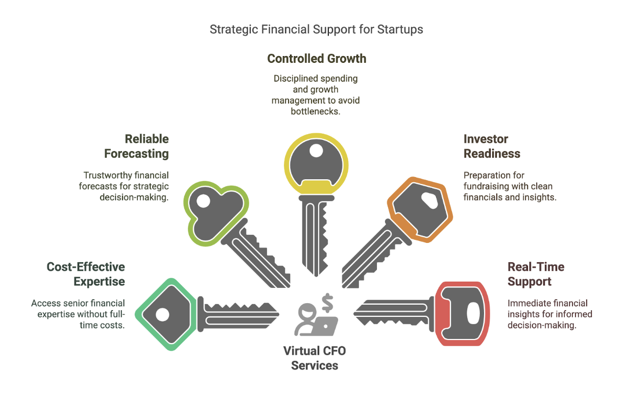virtual cfo services 