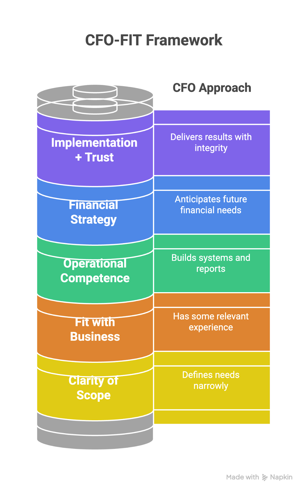cfo fit framework