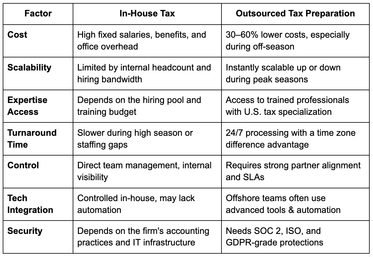 inhouse tax vs outsources tax preparation