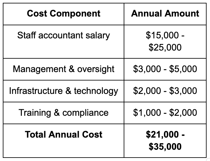 offshore hiring costs