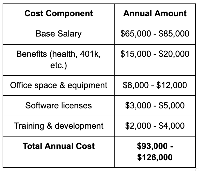 onshore hiring costs
