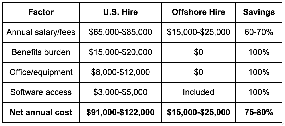 off shore vs onshore hiring cost analysis