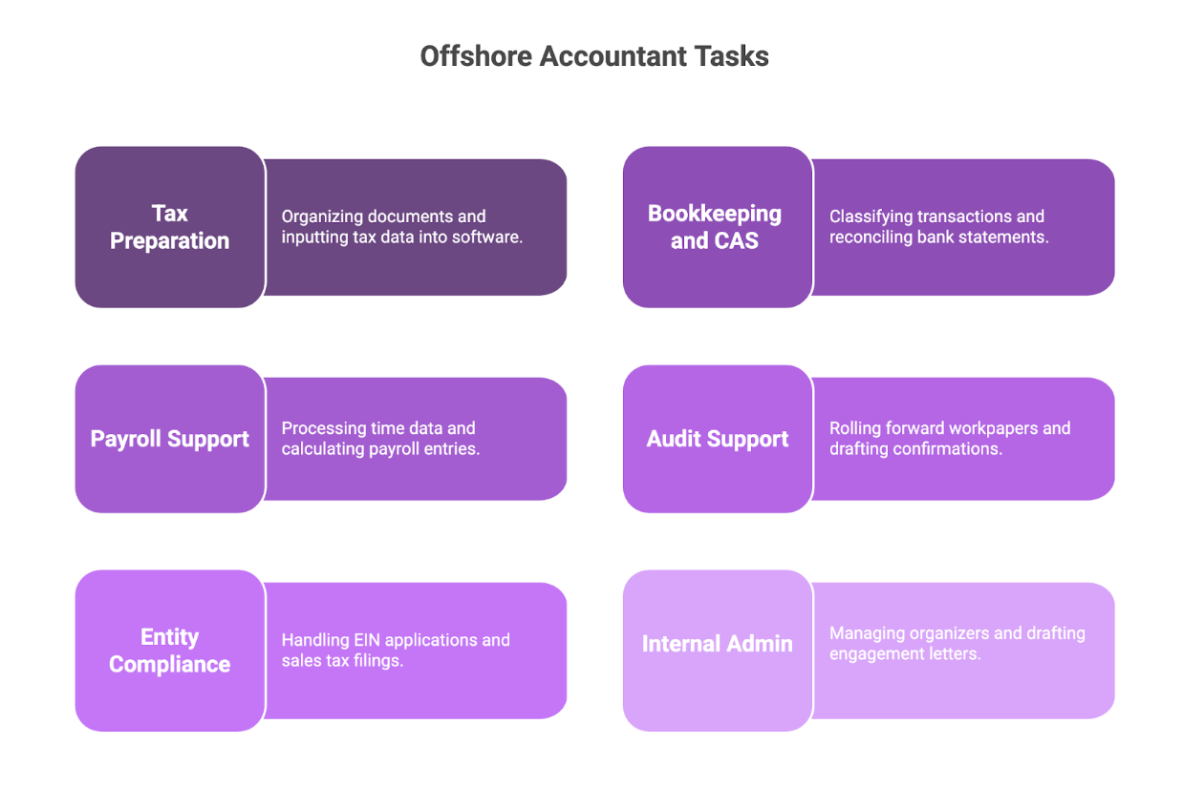 offshore accountant tasks