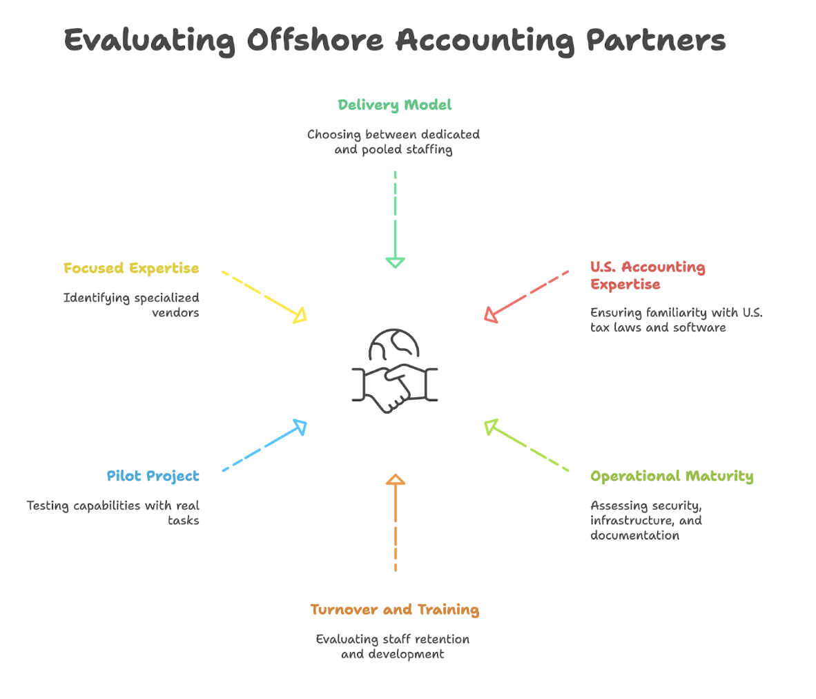 offshore accounting partners