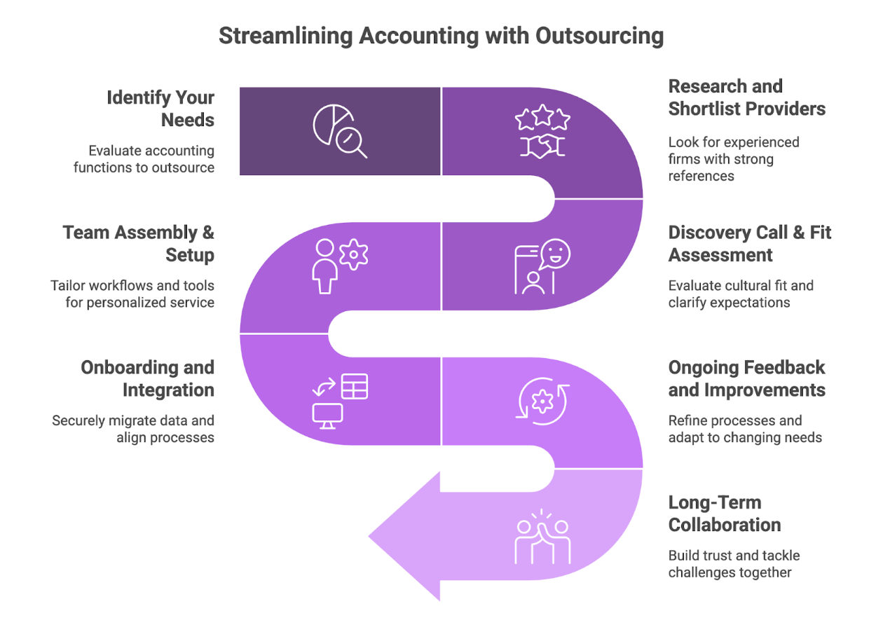 streamlining accounting with outsourcing
