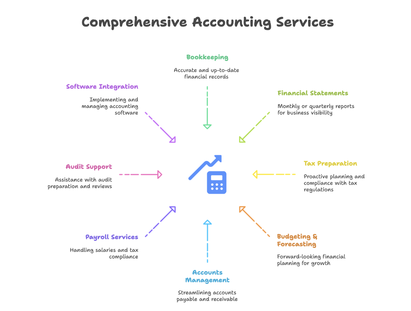 comprehensive accounting services list