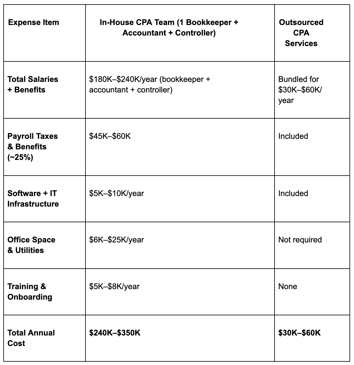 In-House vs. Outsourced CPA for Startups