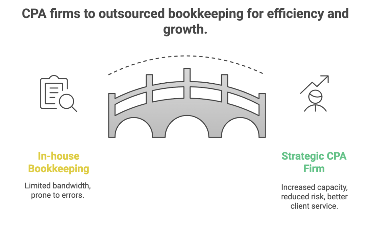 cpa firms to outsourced bookkeeping for growth