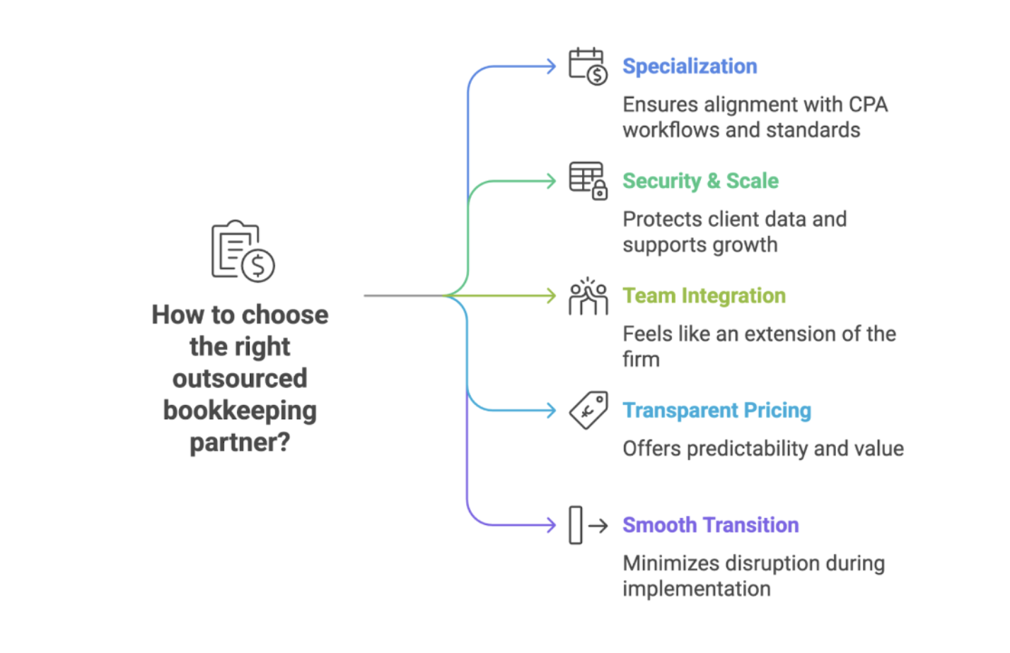 how to choose outsourced bookkeeping partner?