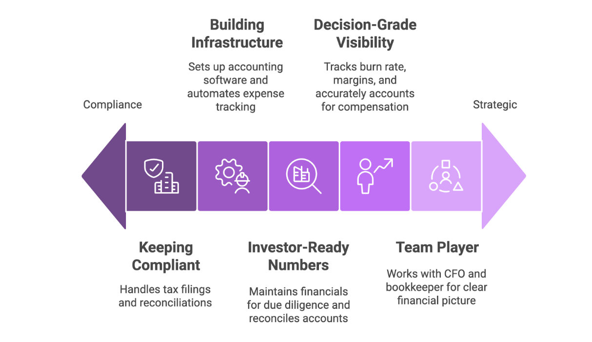 what a startup cpa does