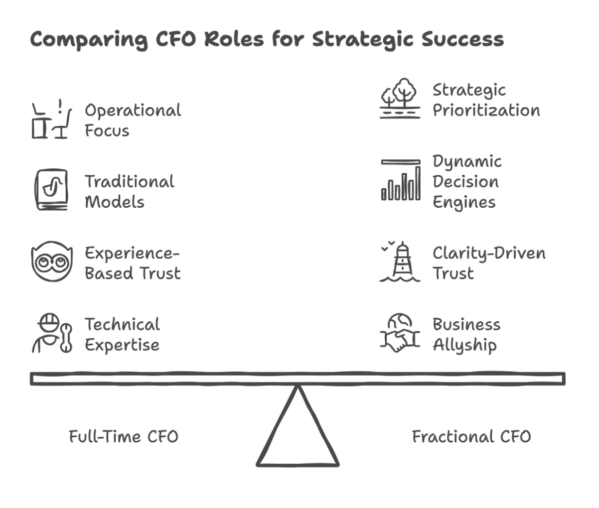 fulltime cfo vs fractional cfo