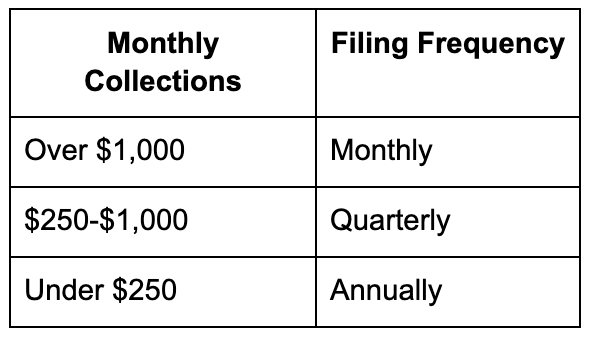 kentucky sales tax filing frequency