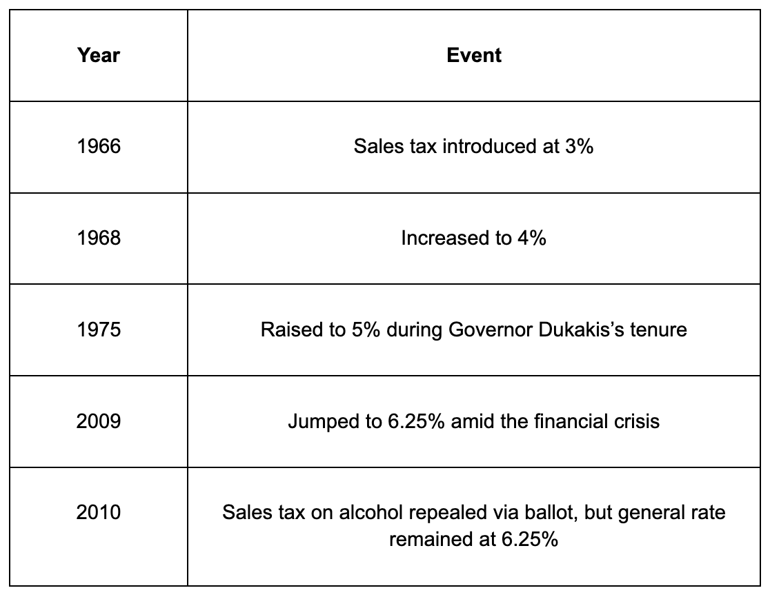 Brief History of Sales Tax in Massachusetts