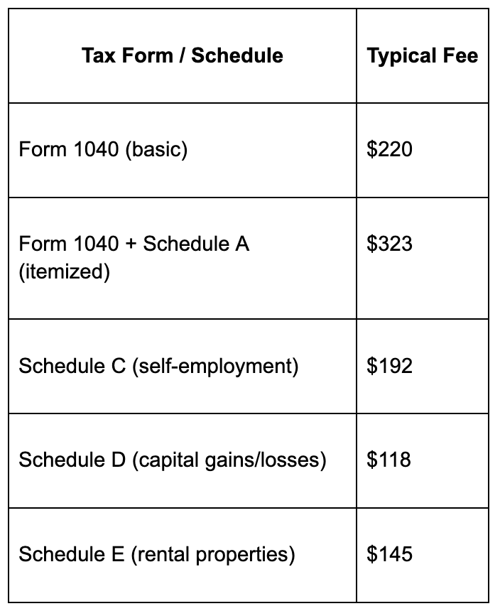 Per-Form Pricing estimated tax