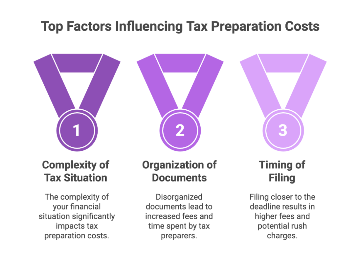 factors influencing tax preparation costs