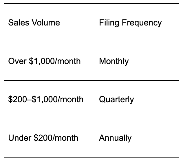 When to File Sales Tax Returns tennessee