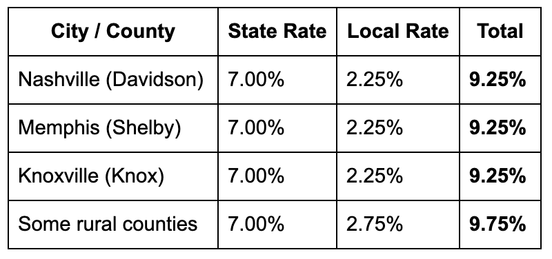 Tennessee State Sales Tax