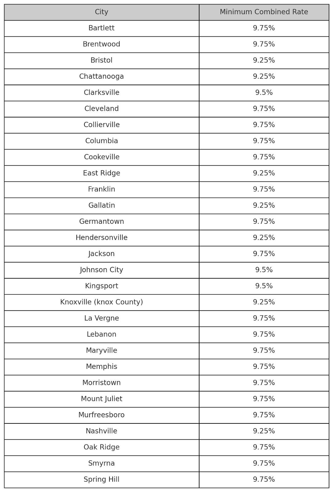 overview of key Tennessee cities