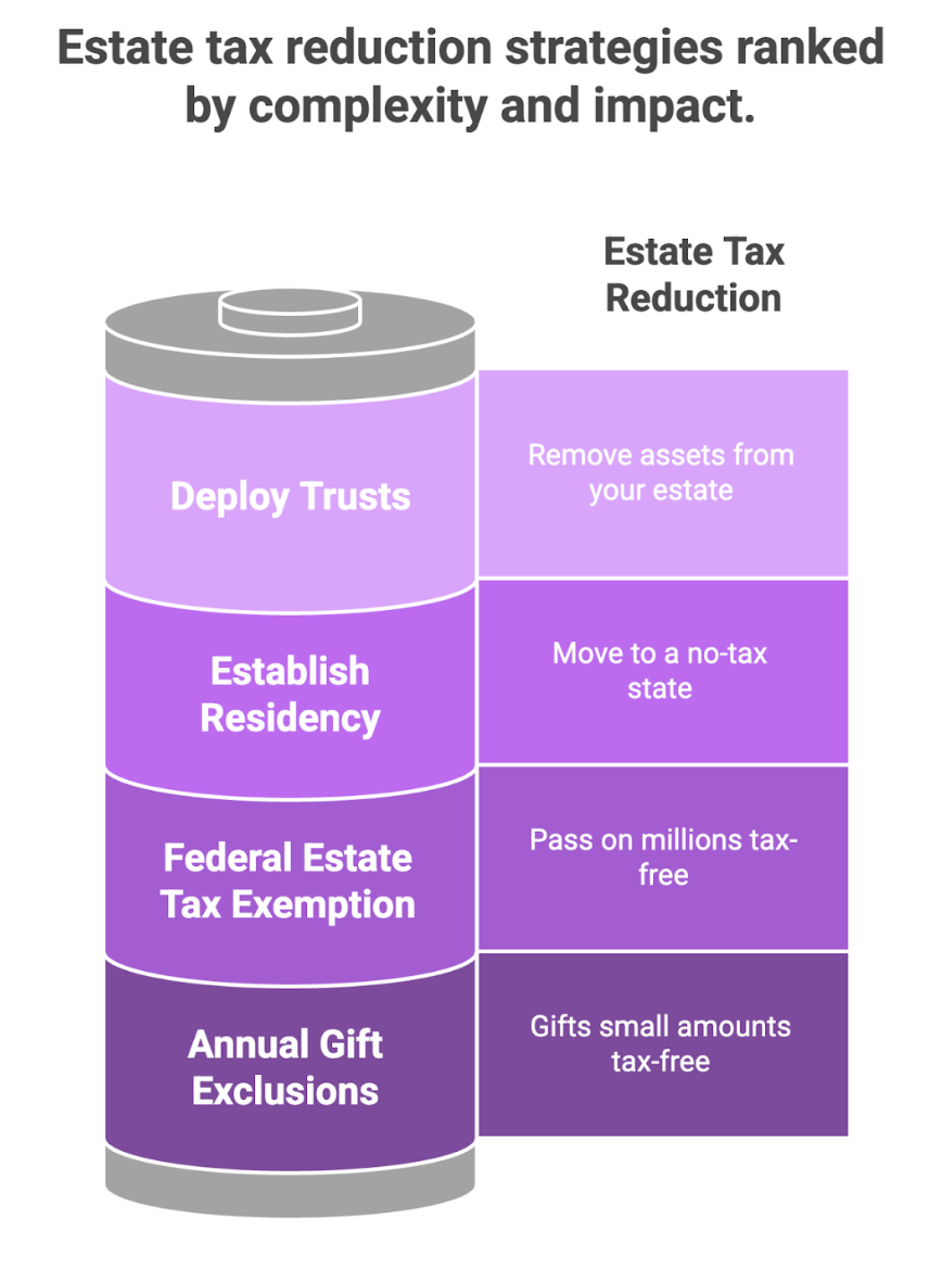 estate tax reduction strategies