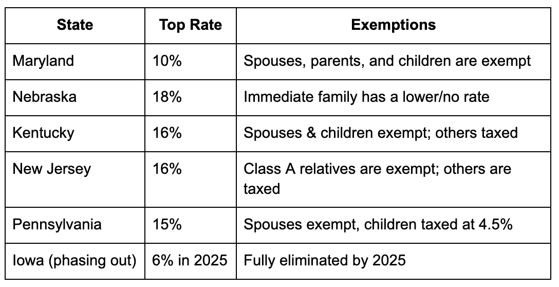 States with Inheritance Taxes