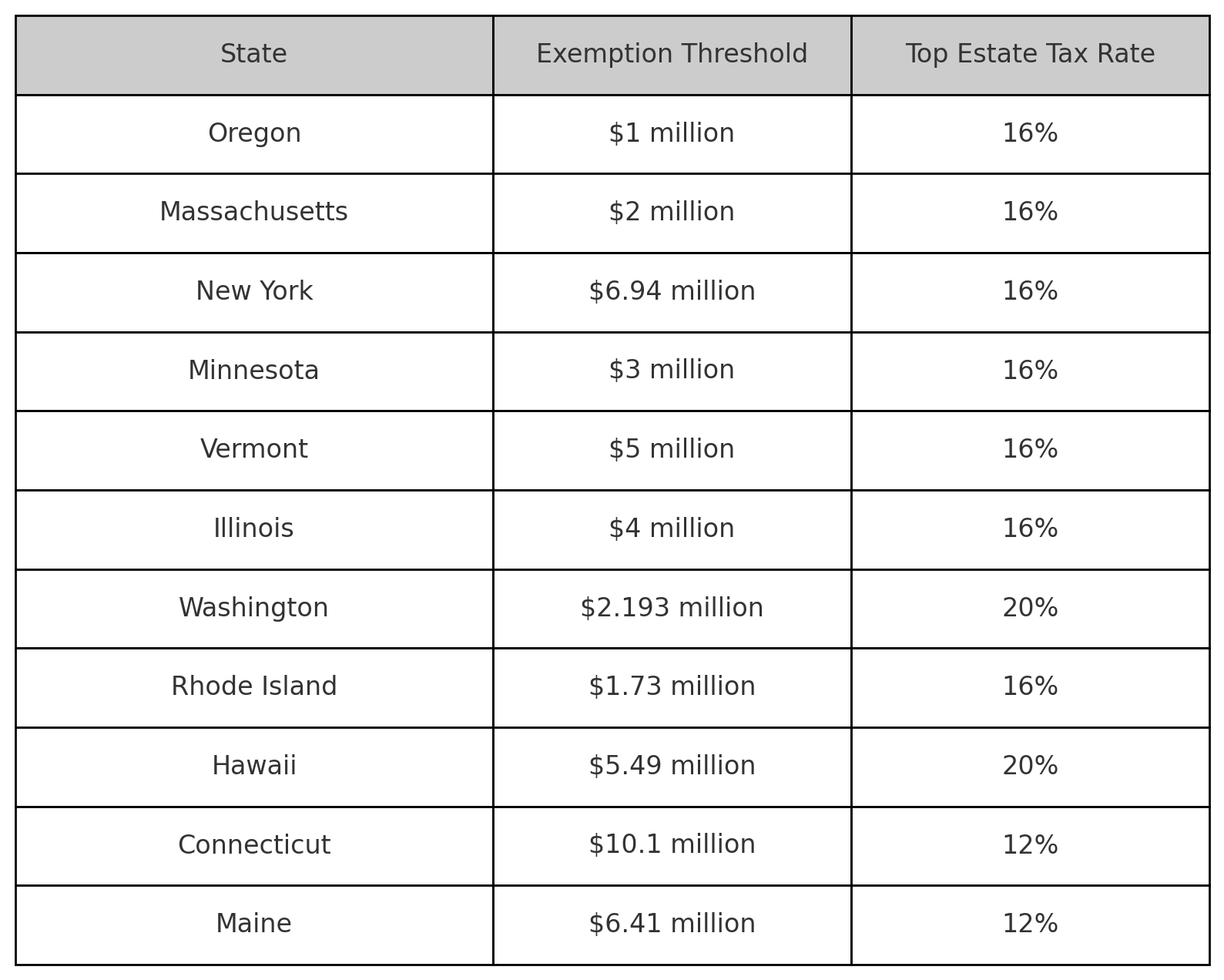 States with Estate Taxes
