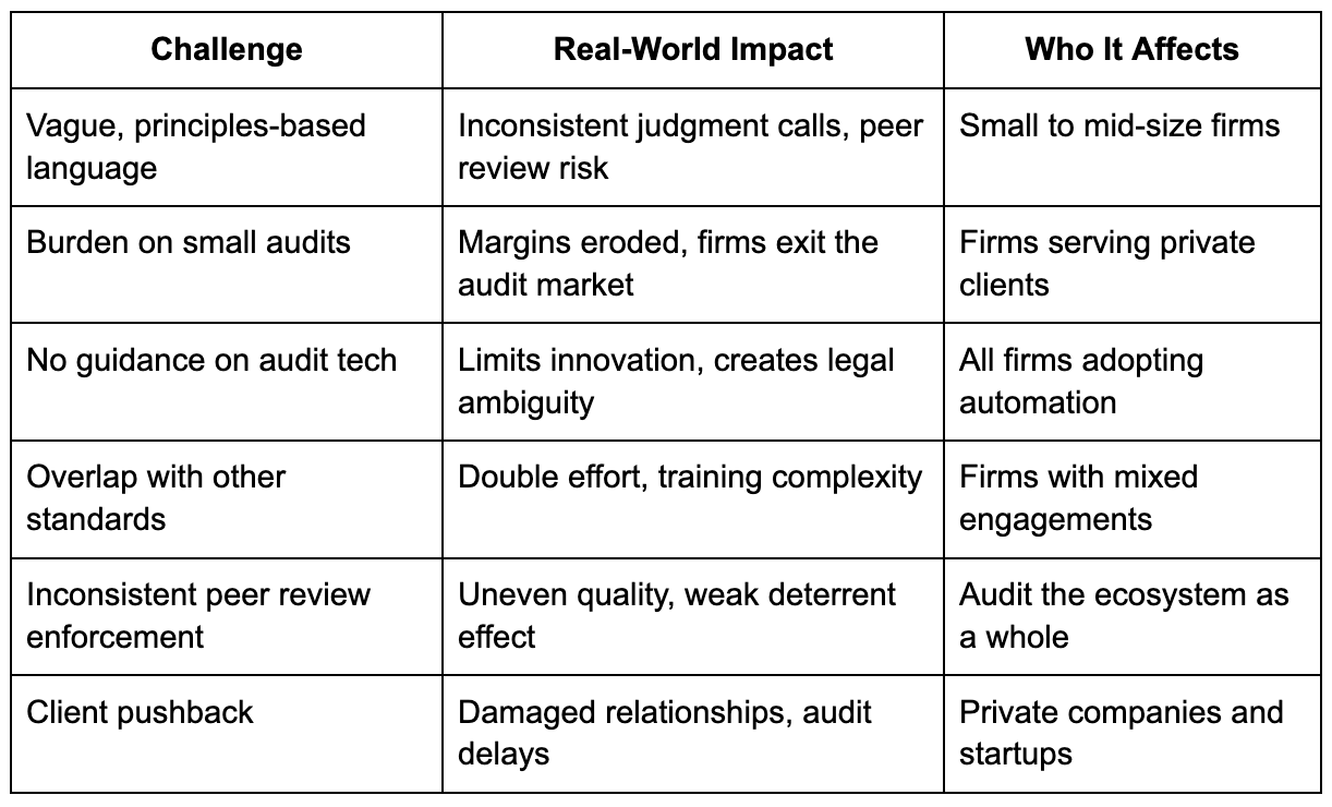 GAAS Challenges vs Impact
