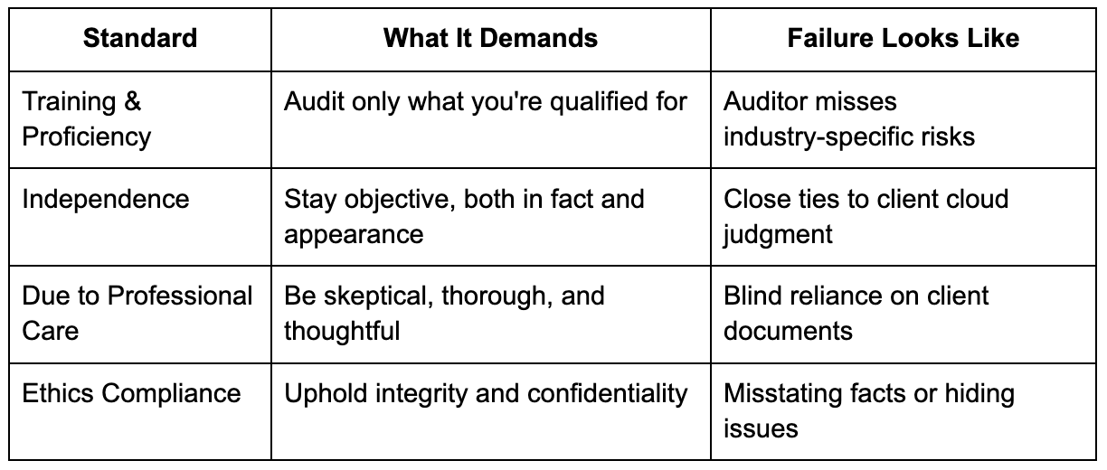 gaas standards
