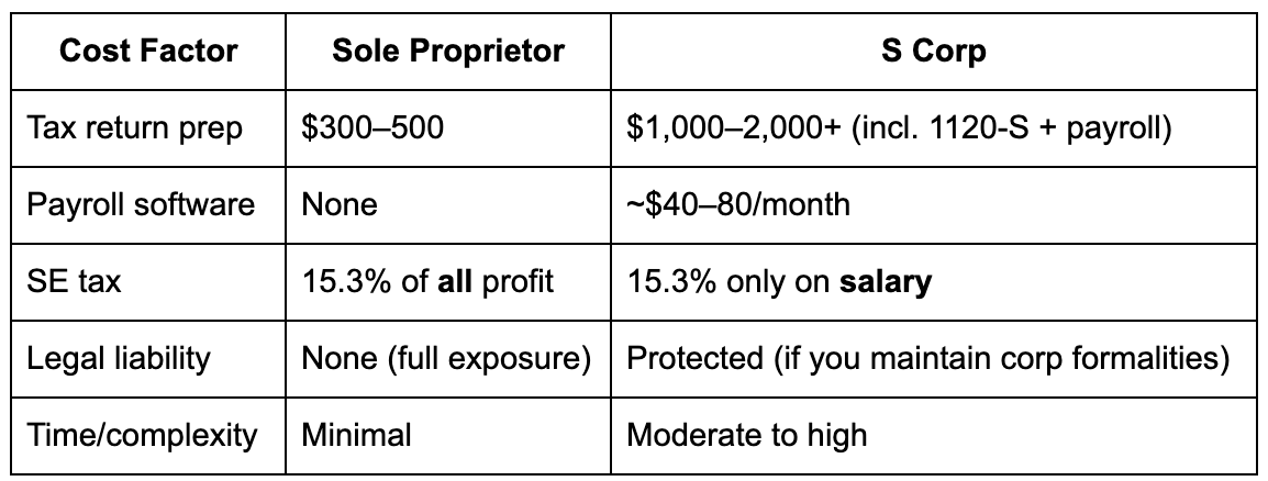 S Corp vs Sole Proprietorship Cost comparison