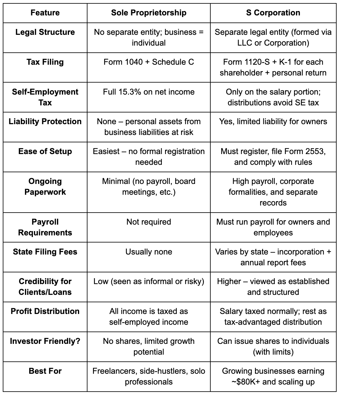 S Corp vs Sole Proprietorship Comparison