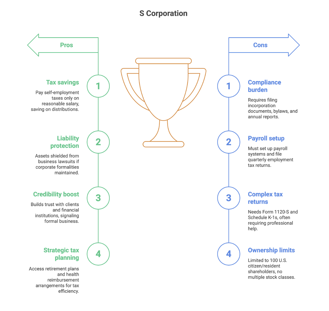 S corporation pros and cons