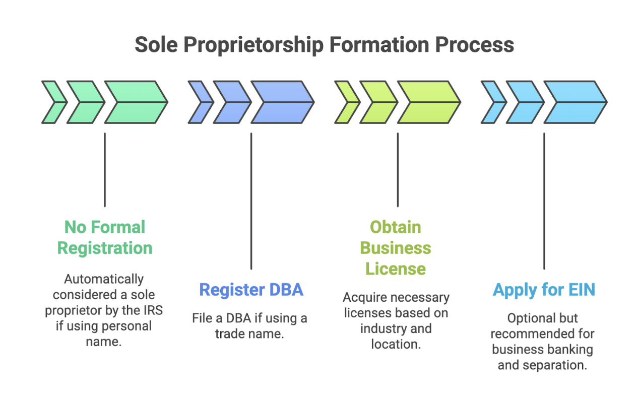 Sole Proprietorship formation process