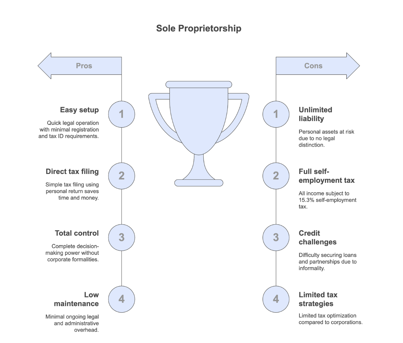 Sole Proprietorship Advantages