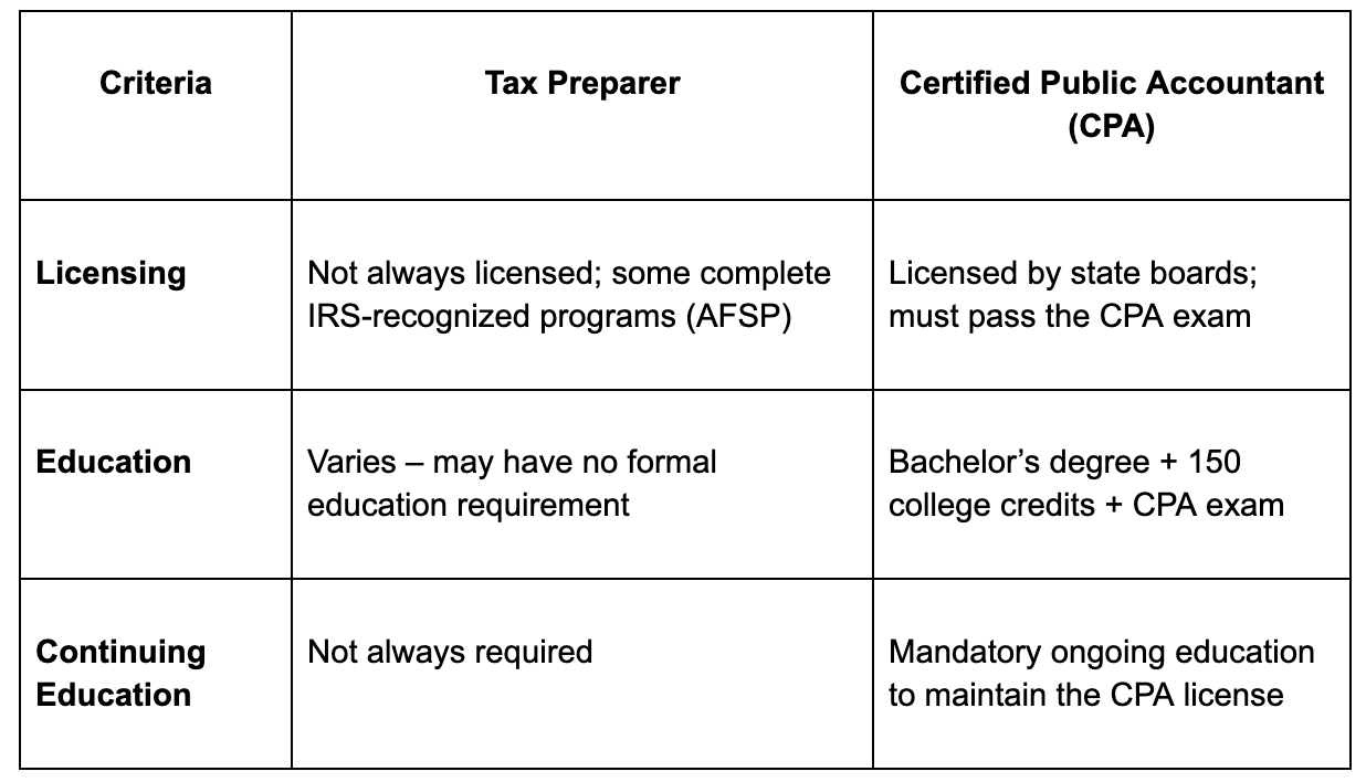 Credentials and Qualifications