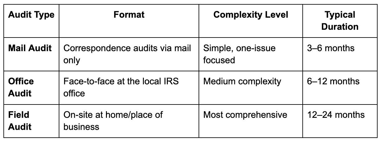 Audit Types