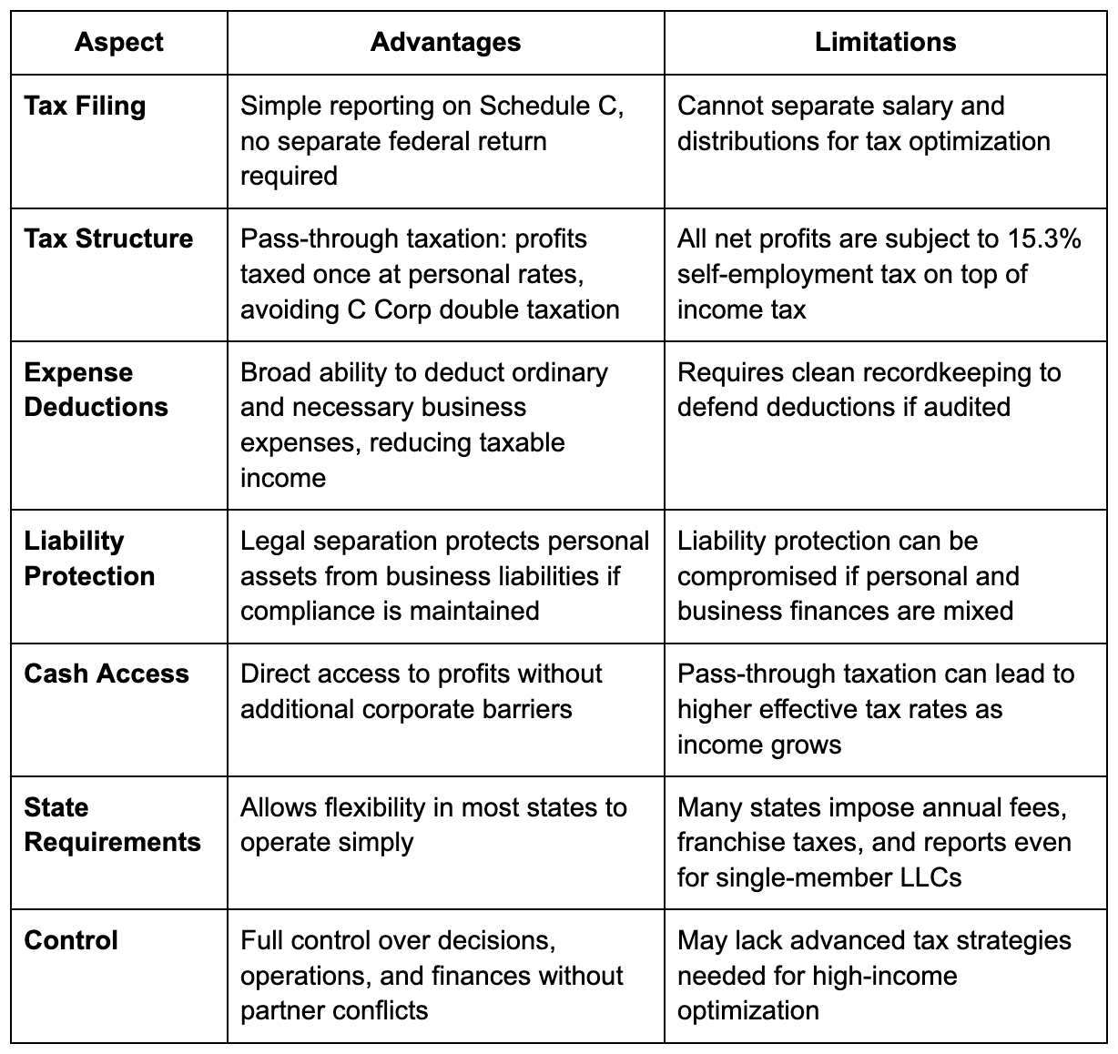 Pros and Cons of Single Member LLC Tax Treatment
