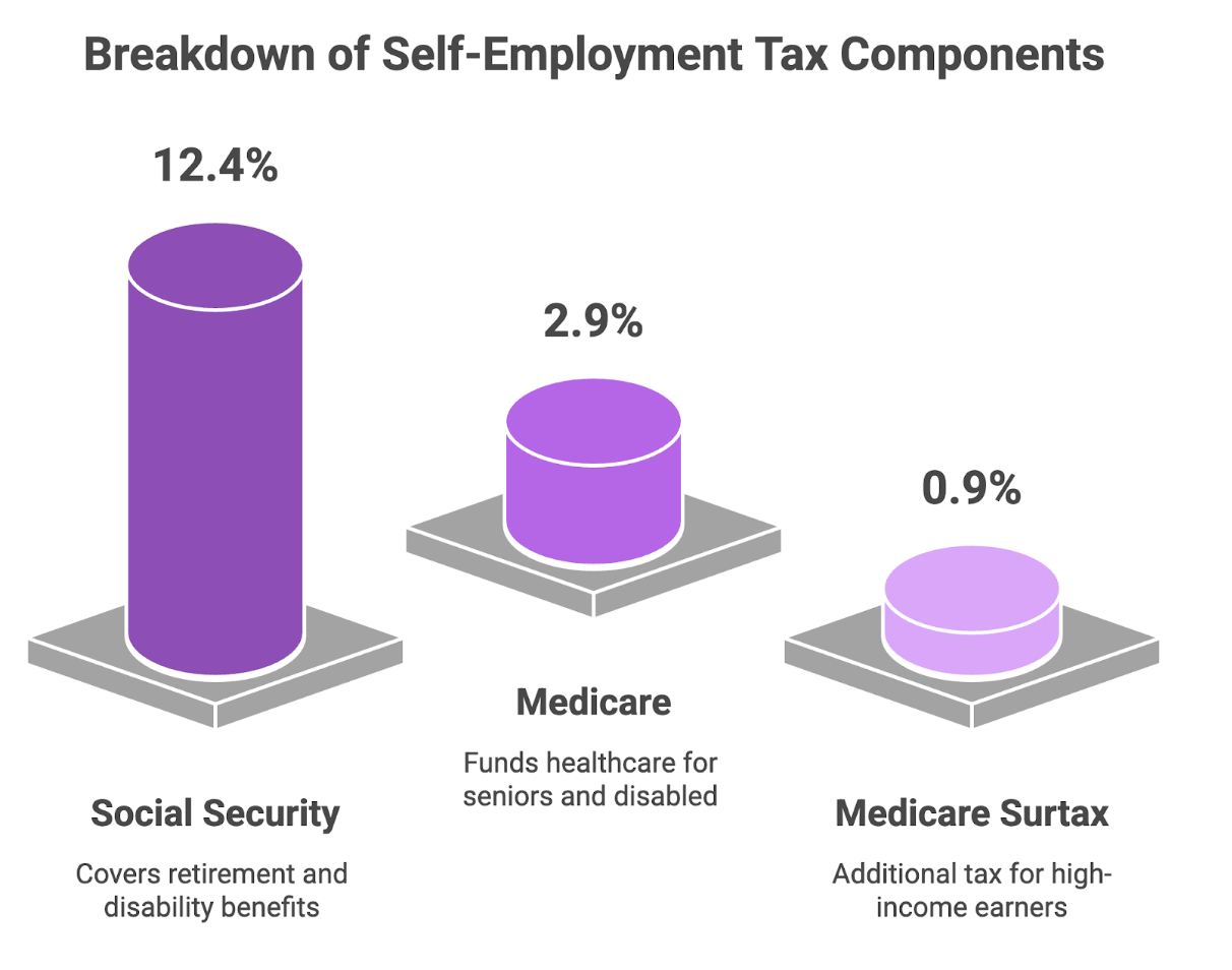 self employment tax