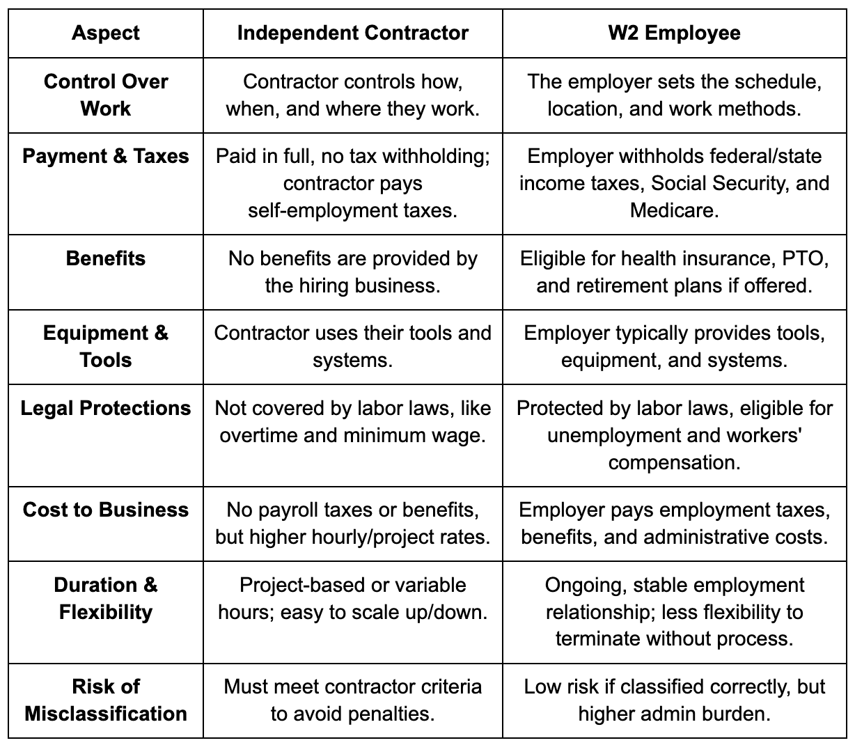 1099 vs. W-2 Comparison
