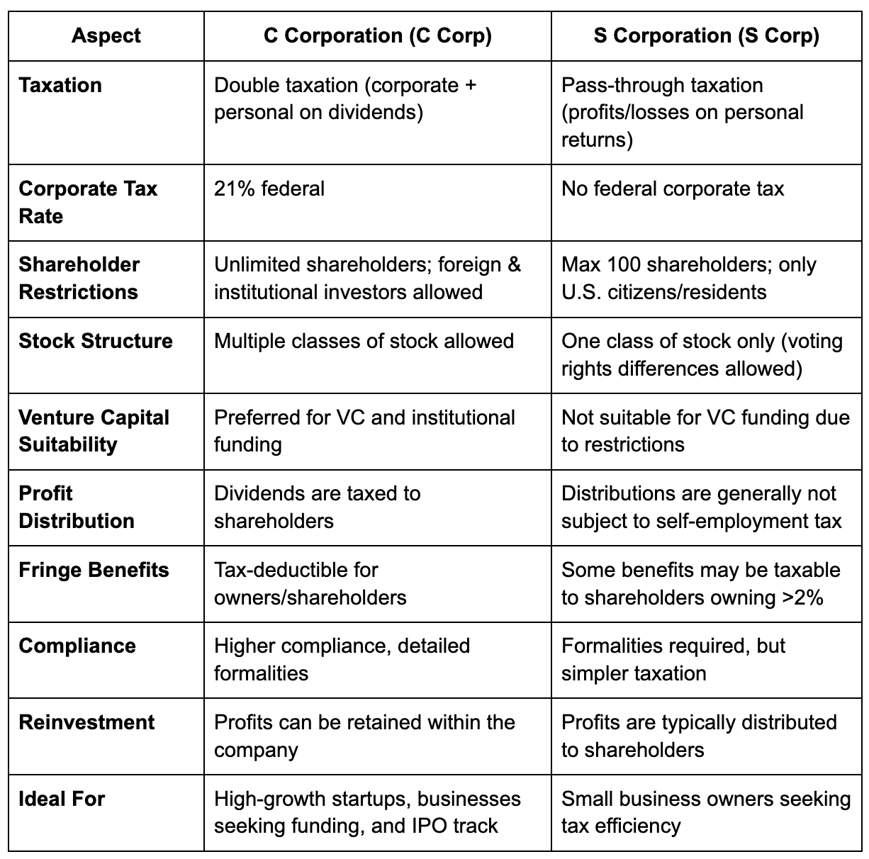 C Corp vs. S Corp