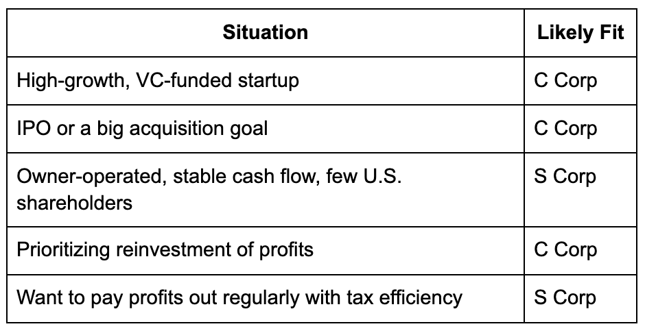 How to Choose c corp vs s corp