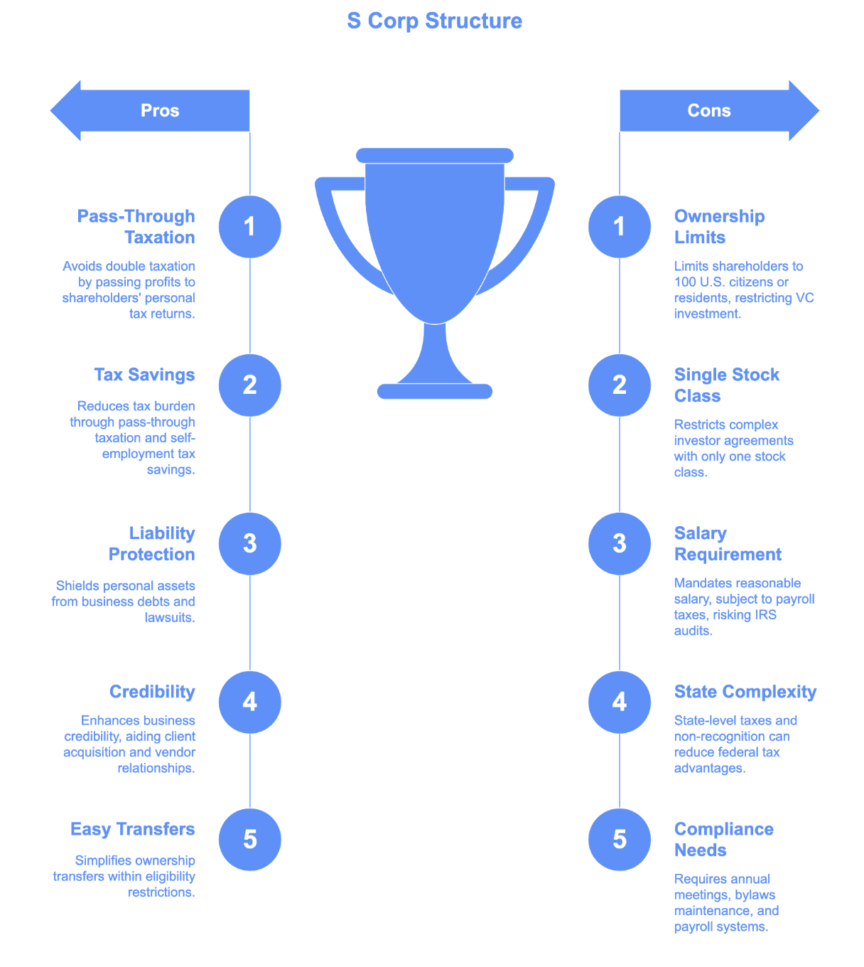 S Corp pros and cons