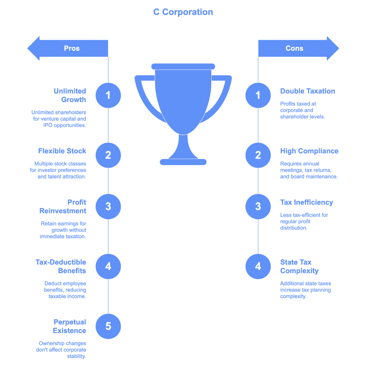 C Corp pros and cons