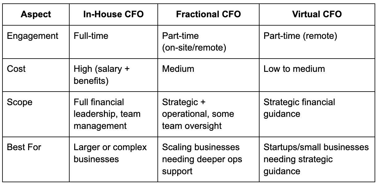 in house cfo vs fractional cfo vs virtual cfo