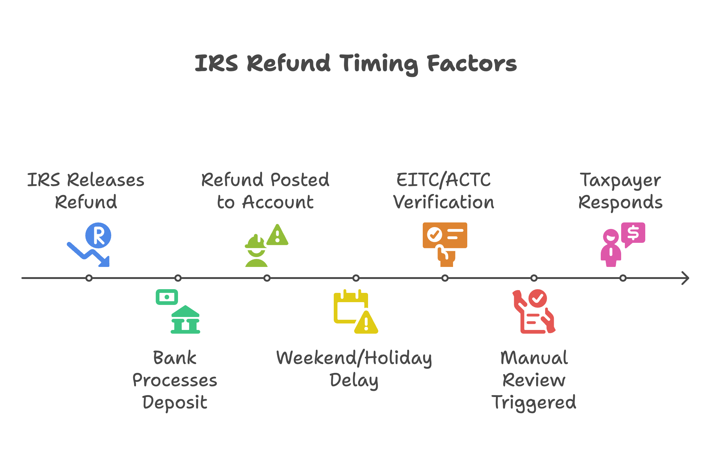 irs refund timing factors